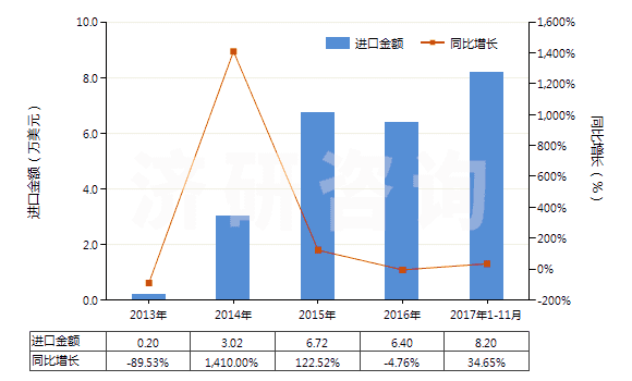 2013-2017年11月中國(guó)咖啡因及其鹽(HS29393000)進(jìn)口總額及增速統(tǒng)計(jì)